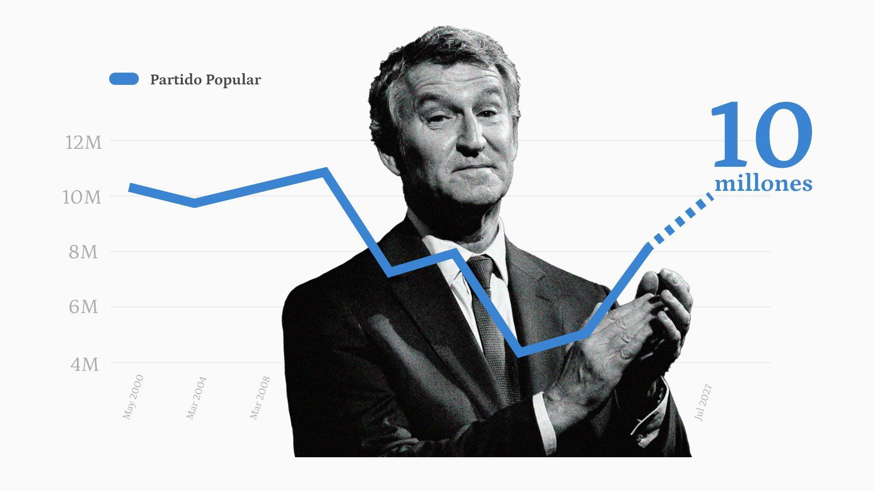 ¿Puede llegar Feijóo a sacar 10 millones de votos? Sí, pero sólo si triunfa en estas 5 batallas