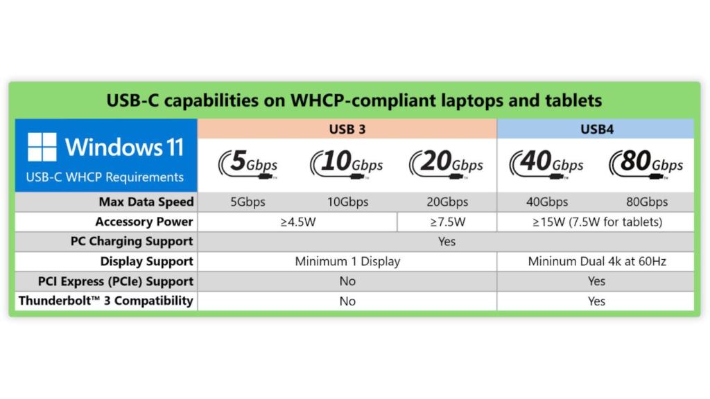 New requirements for USB-C connections in Windows 11