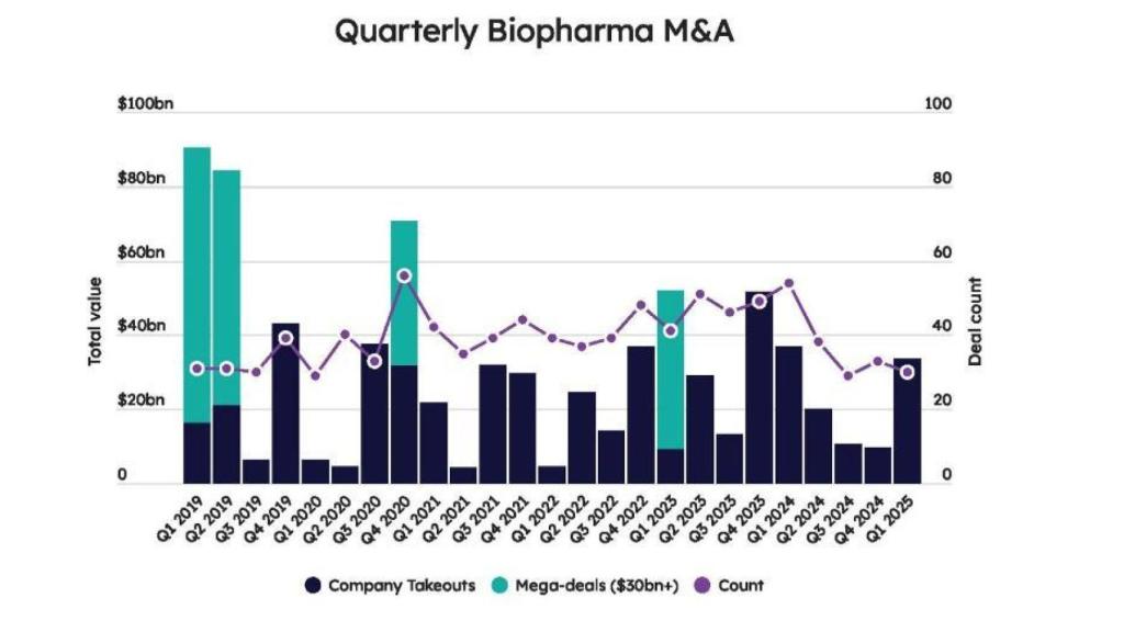 Evolución de las adquisiciones en el sector farmacéutico.