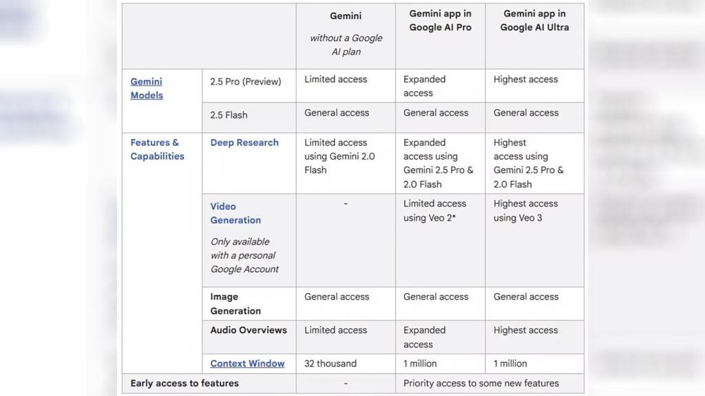 Gemini use limits