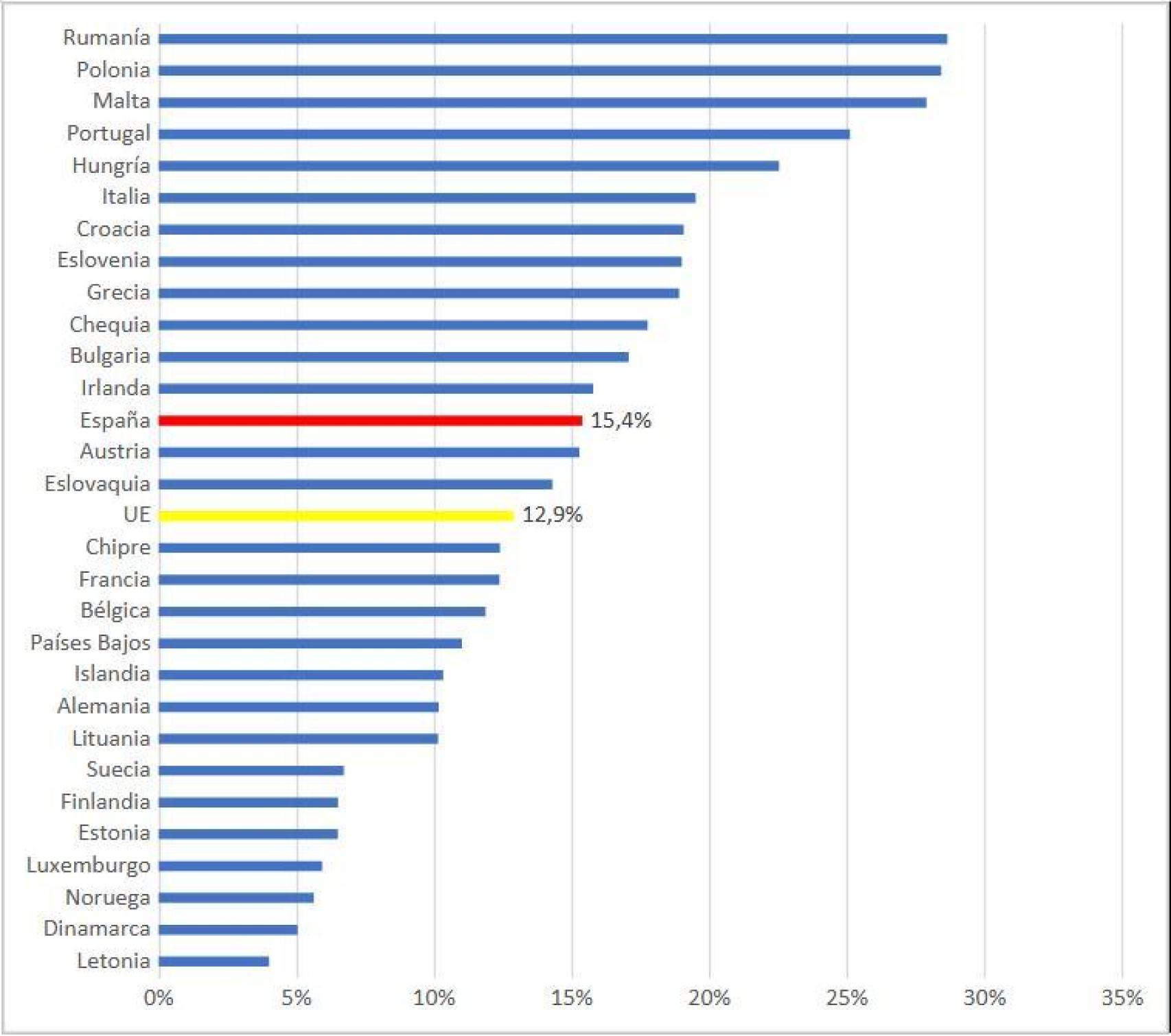 Gráfico 1. Peso de la deuda pública en el activo de la banca europea. 2024. Porcentajes