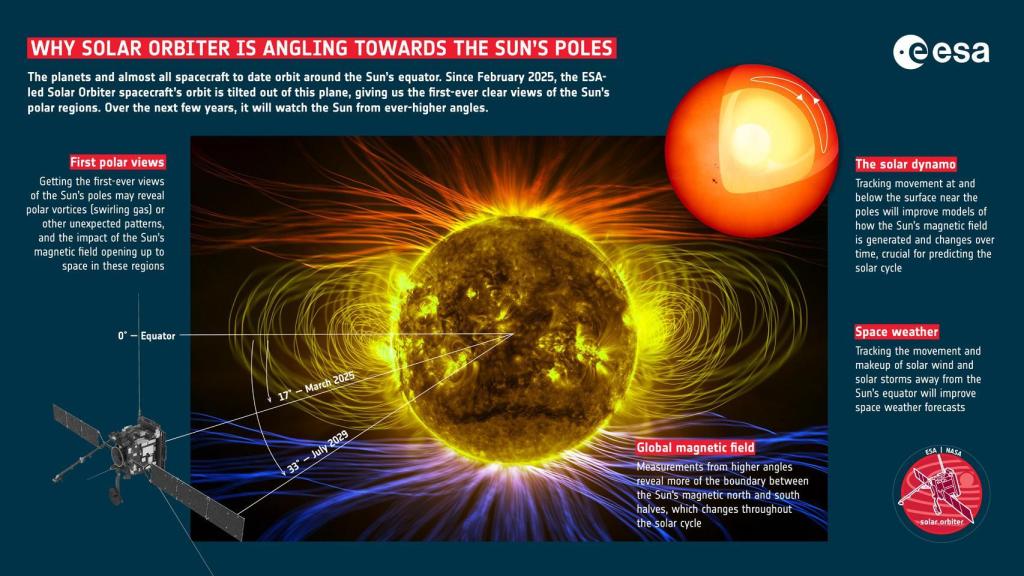 Infografía de la inclinación de la Solar Orbiter de la ESA.