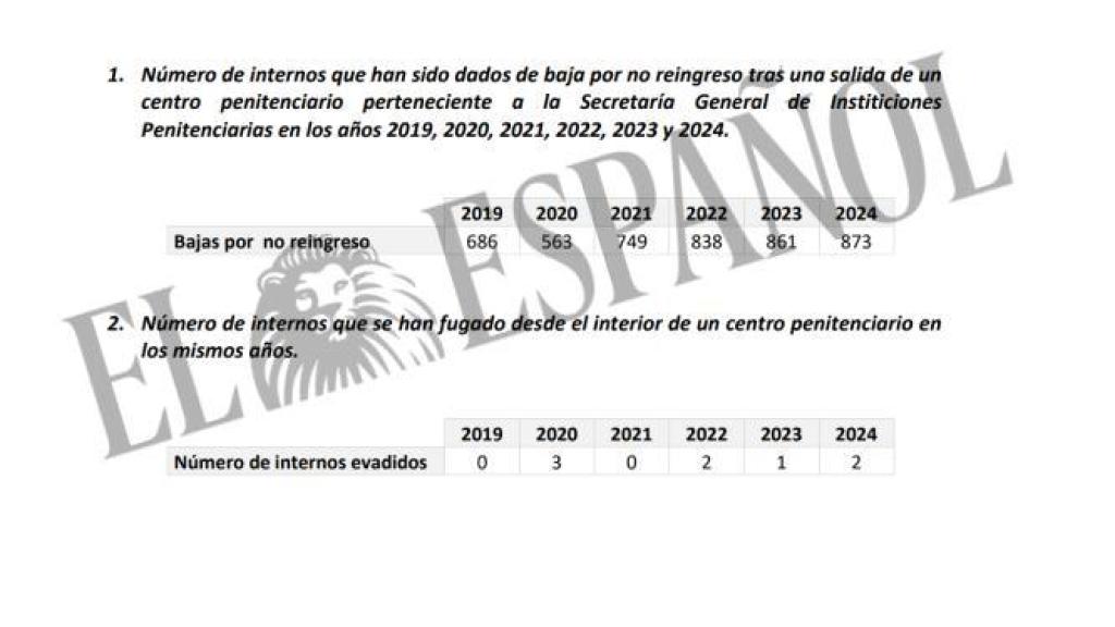 La estadística obtenida a través del Portal de Transparencia.