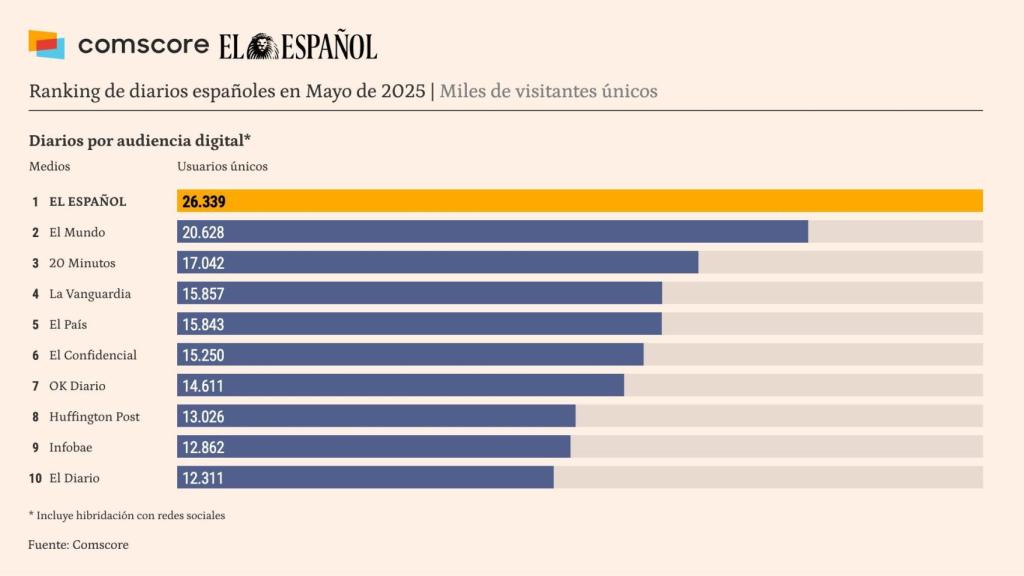 Fuente: Comscore datos Audiencia Total, enero 2025, España.