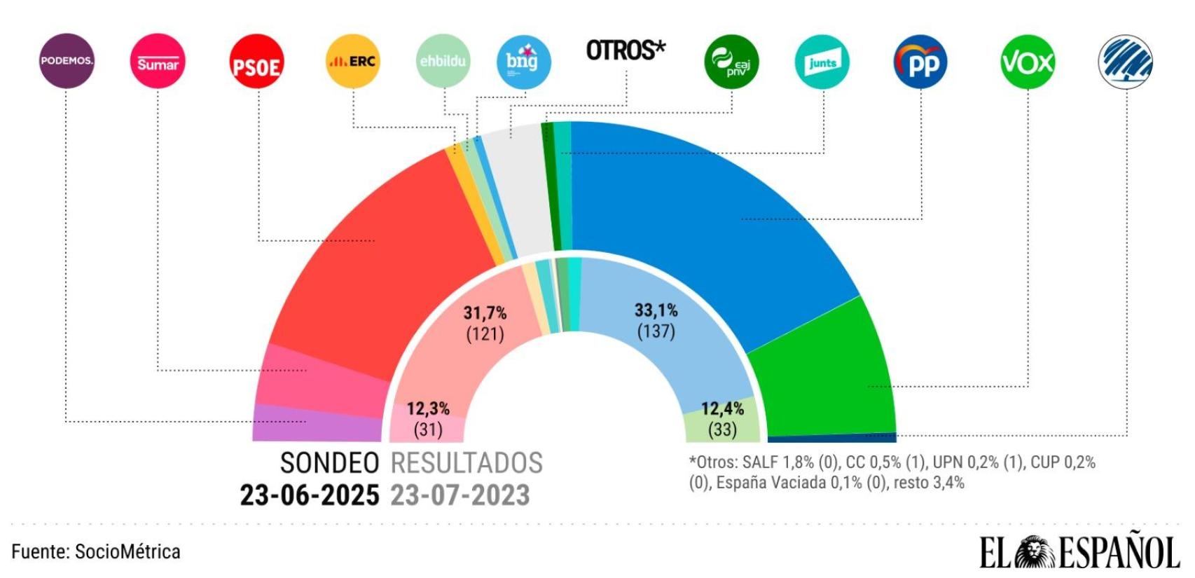 El PP obtendría hoy más escaños que los 27 partidos que apoyaron la investidura de Pedro Sánchez juntos