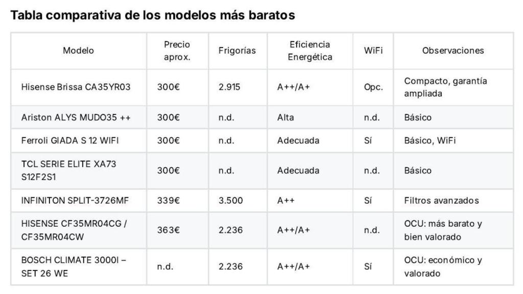 Modelos más baratos de aire acondicionado