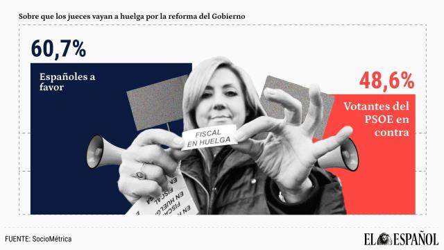 Un 48,6% de votantes socialistas rechaza la huelga ante la 'ley Bolaños', pero un 42% la respalda.
