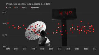 España sólo ha registrado 11 olas de calor en junio desde 1975: La excepción se están convirtiendo en la nueva normalidad