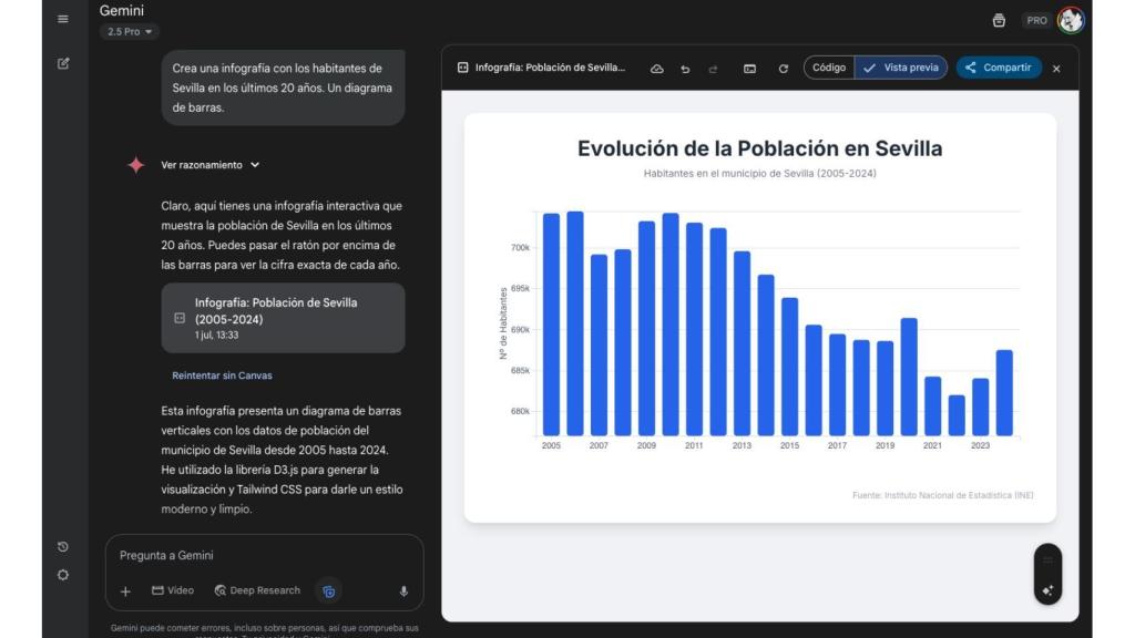 Gráfico con los habitantes de Sevilla