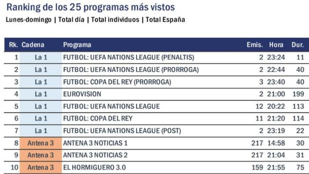Las 25 emisiones más vistas de la temporada, según este análisis.