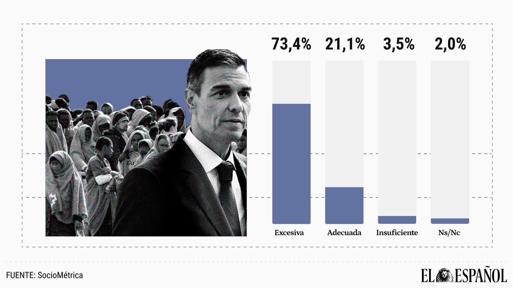 Un 73%, cinco puntos más que en enero, cree que la cantidad de inmigrantes es  excesiva : sólo un 3,5% la ve  insuficiente 