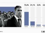 Un 73%, cinco puntos más que en enero, cree que la cantidad de inmigrantes es "excesiva": sólo un 3,5% la ve "insuficiente"