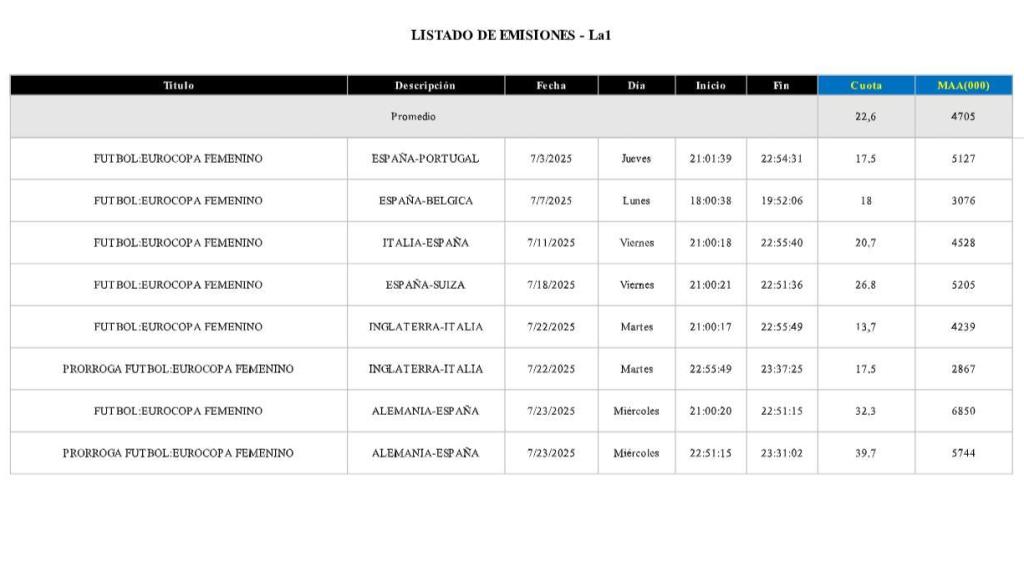 Partidos más visto de la Eurocopa femenina en La 1.