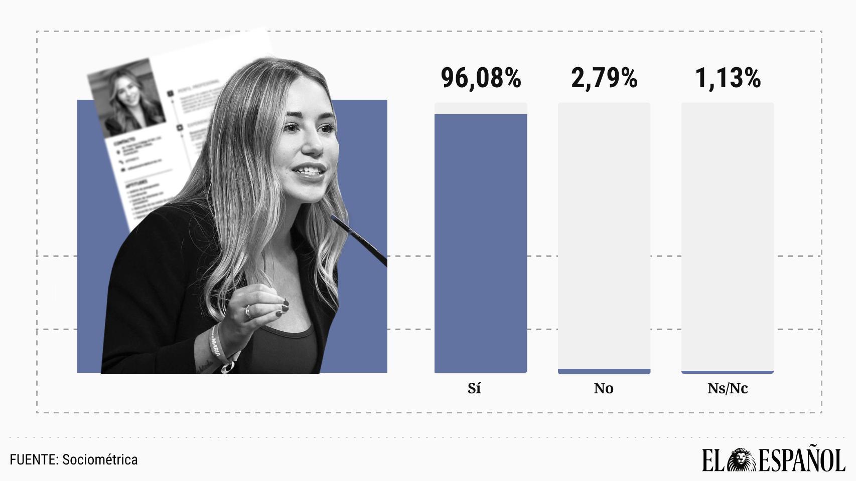 La mentira no cabe en política: el 96% cree que falsear el CV o incumplir promesas electorales debe acarrear dimisiones