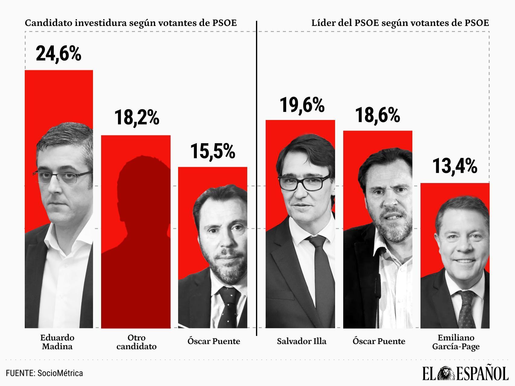 Los votantes del PSOE prefieren a Madina para la investidura si Sánchez dimite y a Illa como nuevo líder del partido