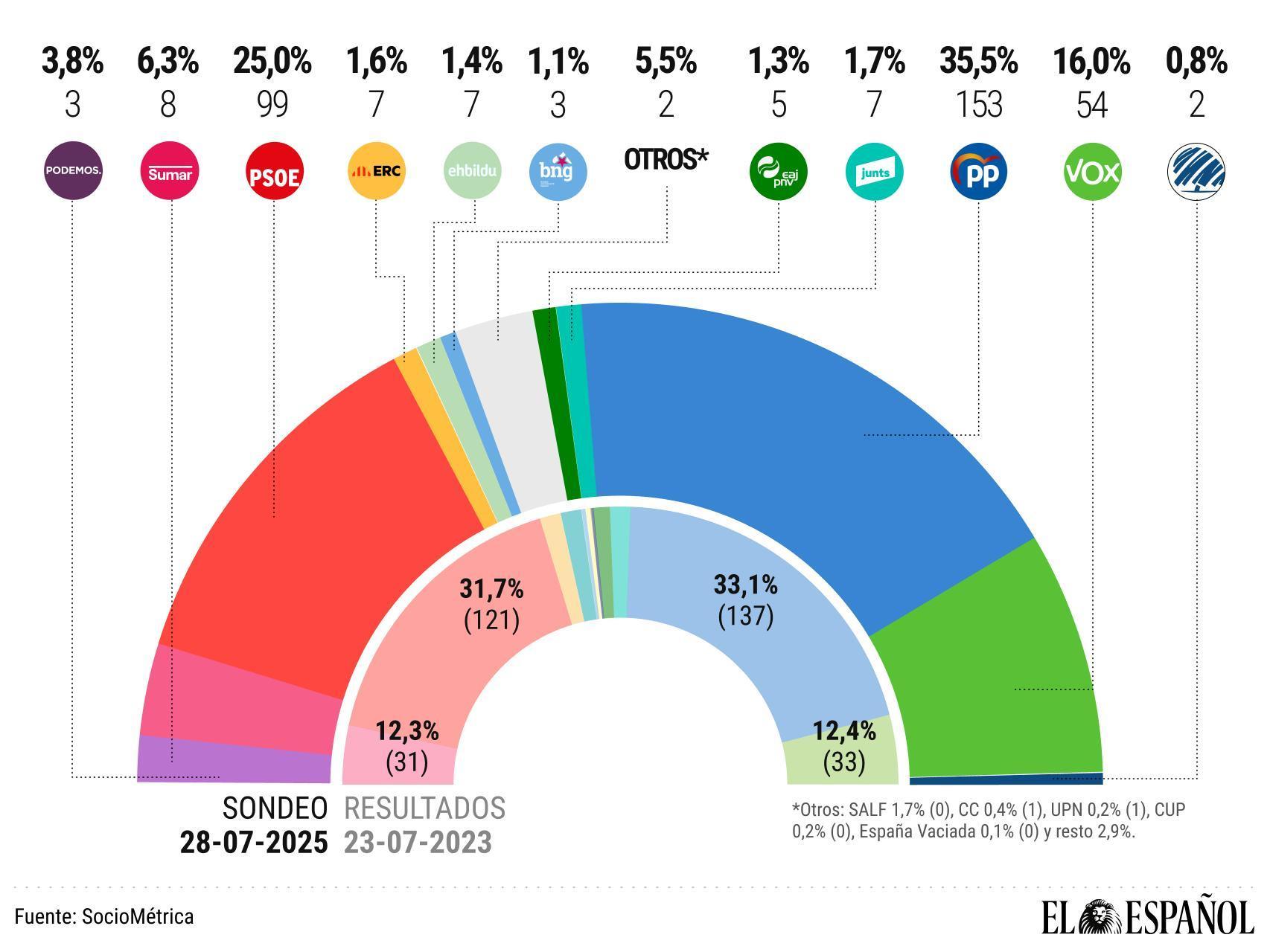 Un PSOE en caída libre baja de los 100 escaños y Feijóo supera a todo el bloque de investidura: podría gobernar en solitario