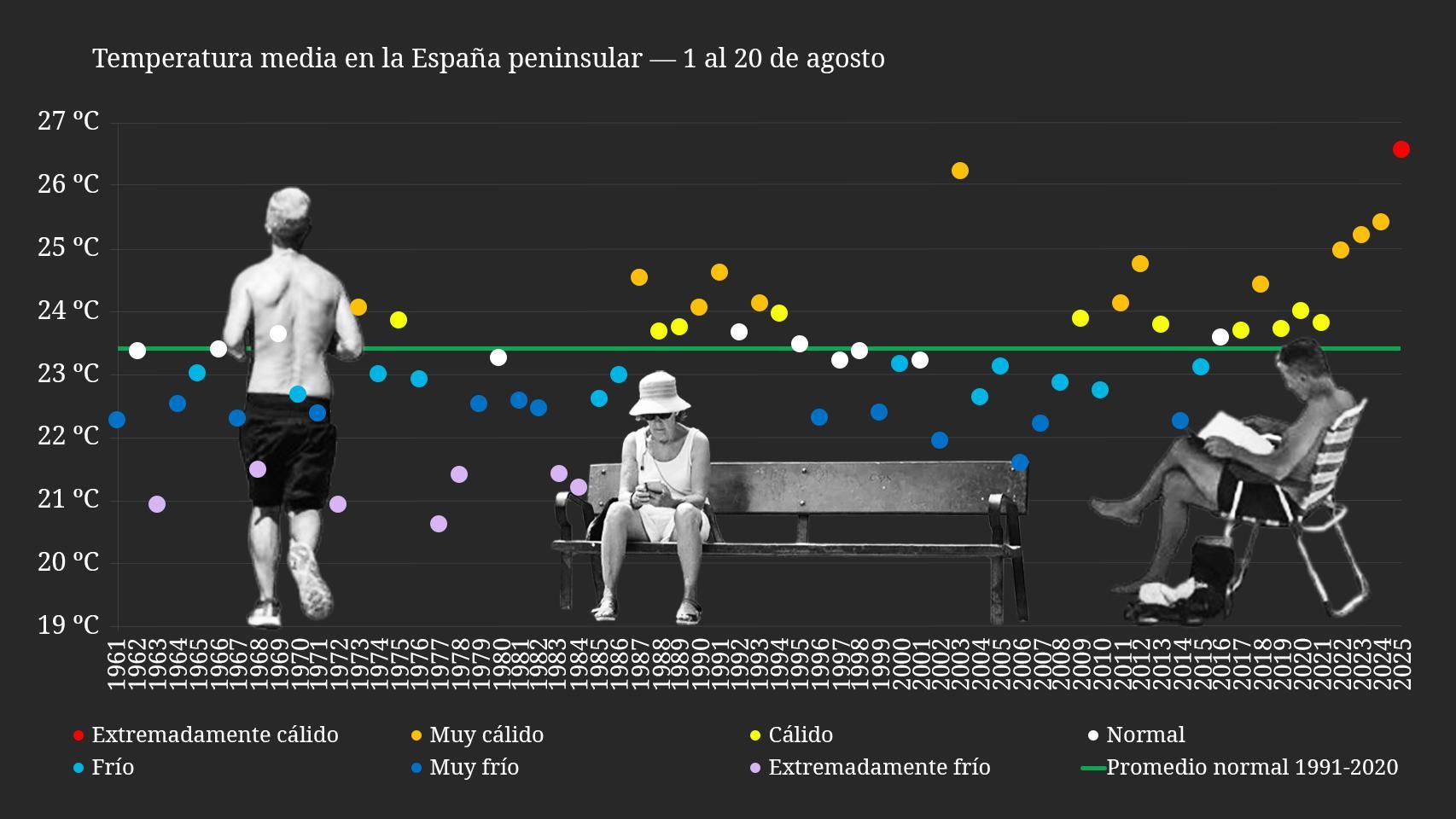 Las claves de una ola de calor histórica en España:  Es inusual que la dorsal se mantenga inmóvil tanto tiempo 