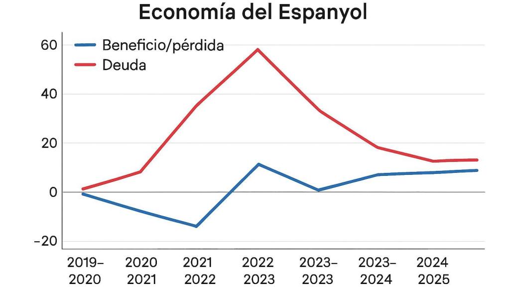 Economic situation of RCD Espanyol.