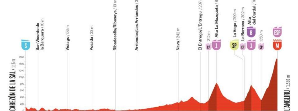 Recorrido de la 13ª etapa de La Vuelta.