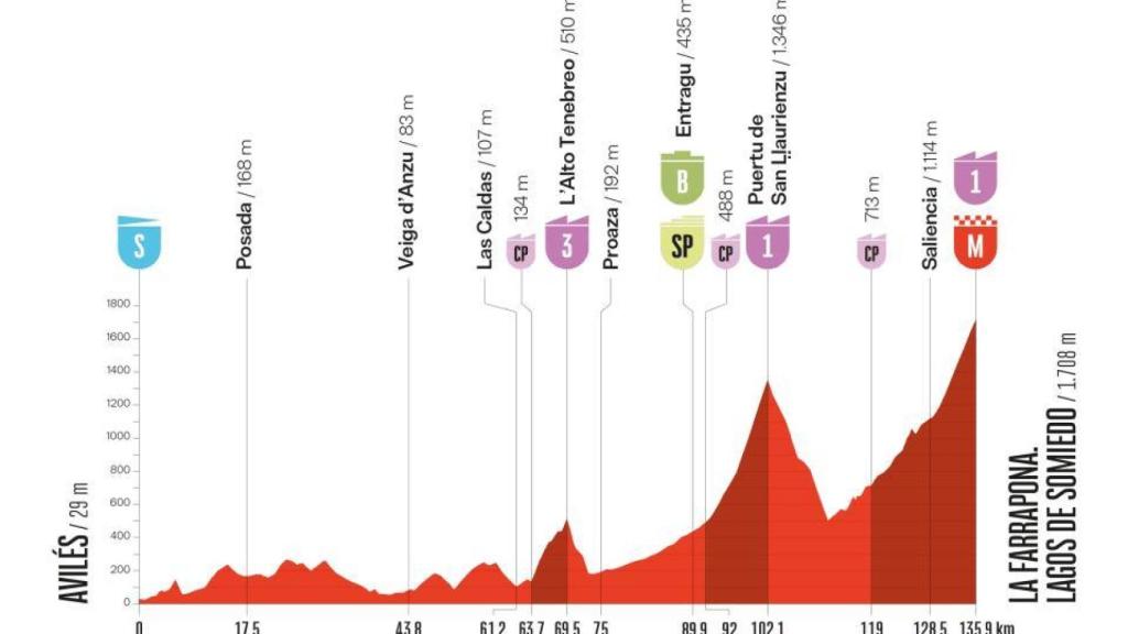 Trazado de la 14ª etapa.